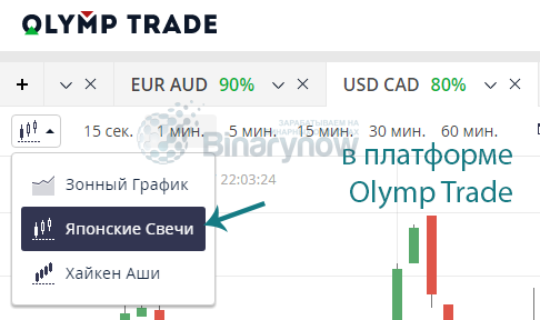 Свечной график у Olymp Trade